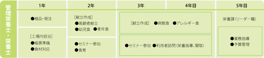 栄養士