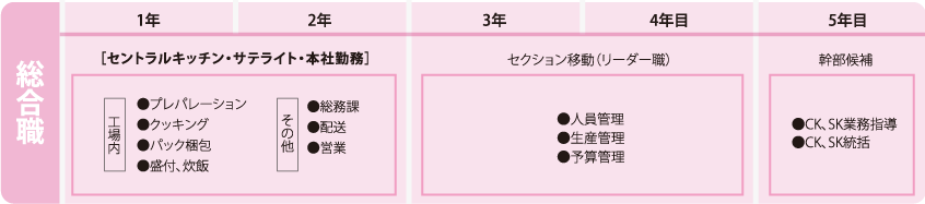 総合職